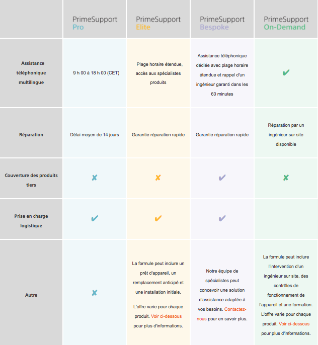 Garantie PrimeSupport Sony : enregistrez votre matériel